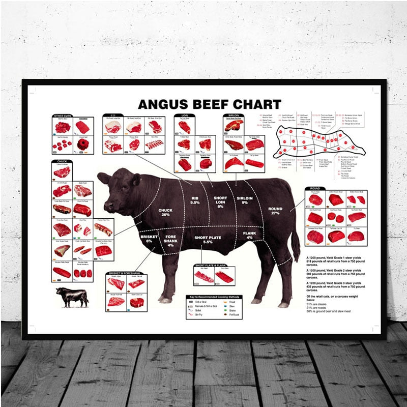 Kitchen Cattle Butcher Beef Cuts Diagram Meat Wall Art Canvas