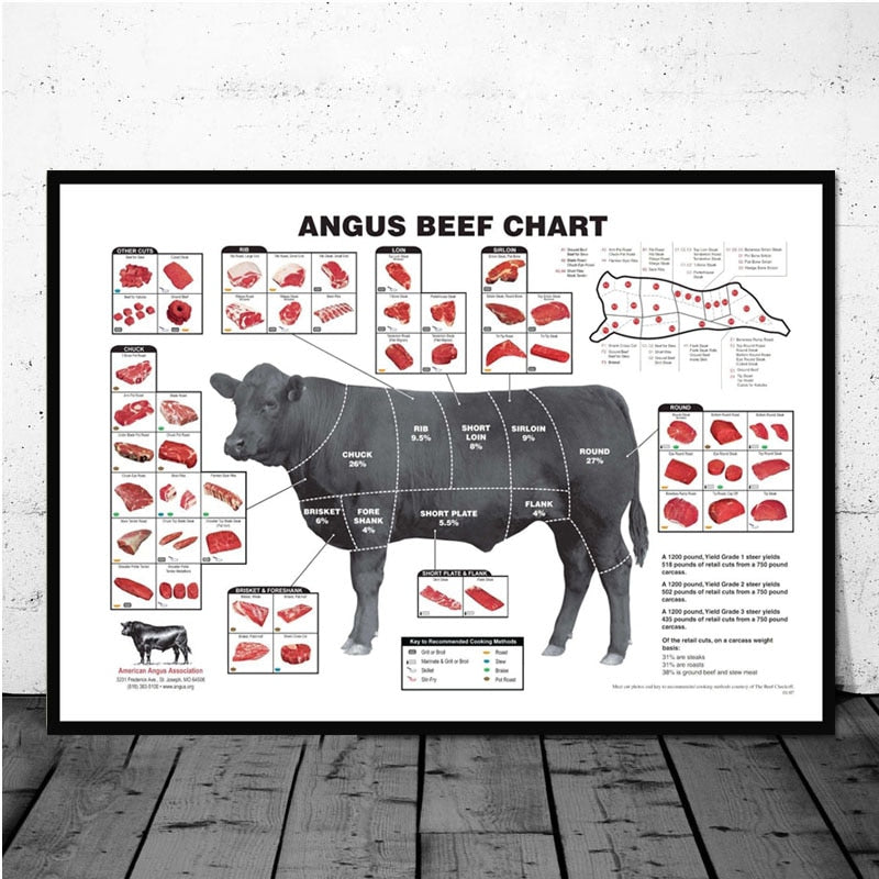 Kitchen Cattle Butcher Beef Cuts Diagram Meat Wall Art Canvas