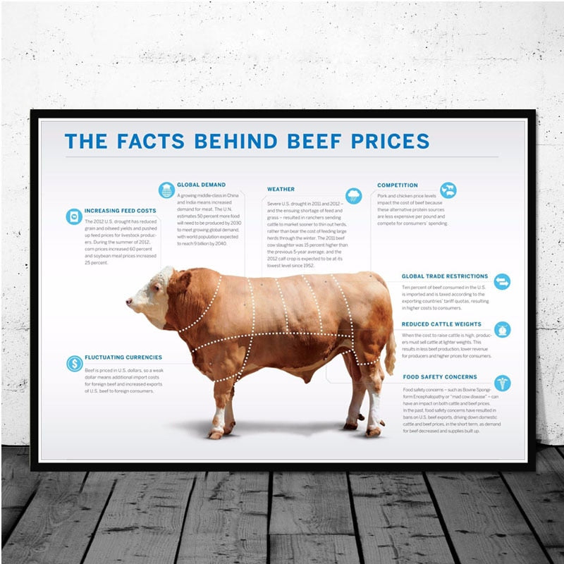 Kitchen Cattle Butcher Beef Cuts Diagram Meat Wall Art Canvas